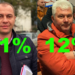 BOMBĂ LA CRÂNGURILE! CANDIDATUL PSD LA FUNCȚIA DE PRIMAR ARE 81 % DIN INTENȚIA DE VOT ÎN TIMP CE CONTRACANDIDATUL SĂU DE LA PNL DOAR 12%