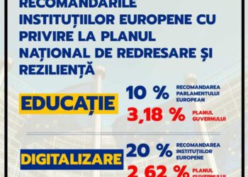 Planul Naţional de Redresare şi Rezilienţă prezentat de premierul României Comisiei Europene arată nepriceperea acestui Guvern!