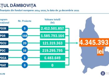 Dâmbovița este pe primul loc la atragerea de fonduri europene în Regiunea Sud – Muntenia.