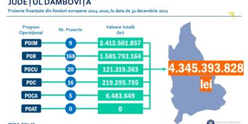 Dâmbovița este pe primul loc la atragerea de fonduri europene în Regiunea Sud – Muntenia.