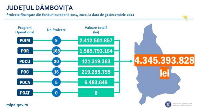 Dâmbovița este pe primul loc la atragerea de fonduri europene în Regiunea Sud – Muntenia.