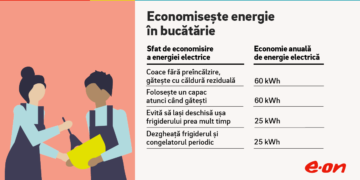 Eficiență energetică: Cum poți economisi cel puțin 170 kWh pe an în bucătărie