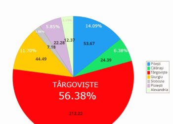 Târgoviștea este pe primul loc la sumele de bani aprobate pentru finanțare, cu o valoare totală mai mare decât a tuturor celorlalte  6 Municipii- Reședință – din regiune la un loc