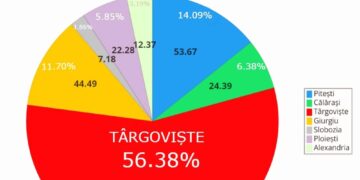 Târgoviștea este pe primul loc la sumele de bani aprobate pentru finanțare, cu o valoare totală mai mare decât a tuturor celorlalte  6 Municipii- Reședință – din regiune la un loc