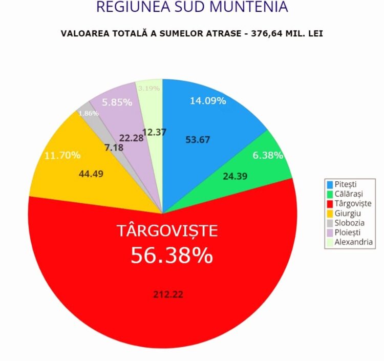 Târgoviștea este pe primul loc la sumele de bani aprobate pentru finanțare, cu o valoare totală mai mare decât a tuturor celorlalte  6 Municipii- Reședință – din regiune la un loc