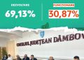 Dâmbovița 2026: Bugetul Dezvoltării. Corneliu Ștefan: „Investițiile rămân prioritatea absolută, peste 69% din fonduri merg către proiecte de modernizare”
