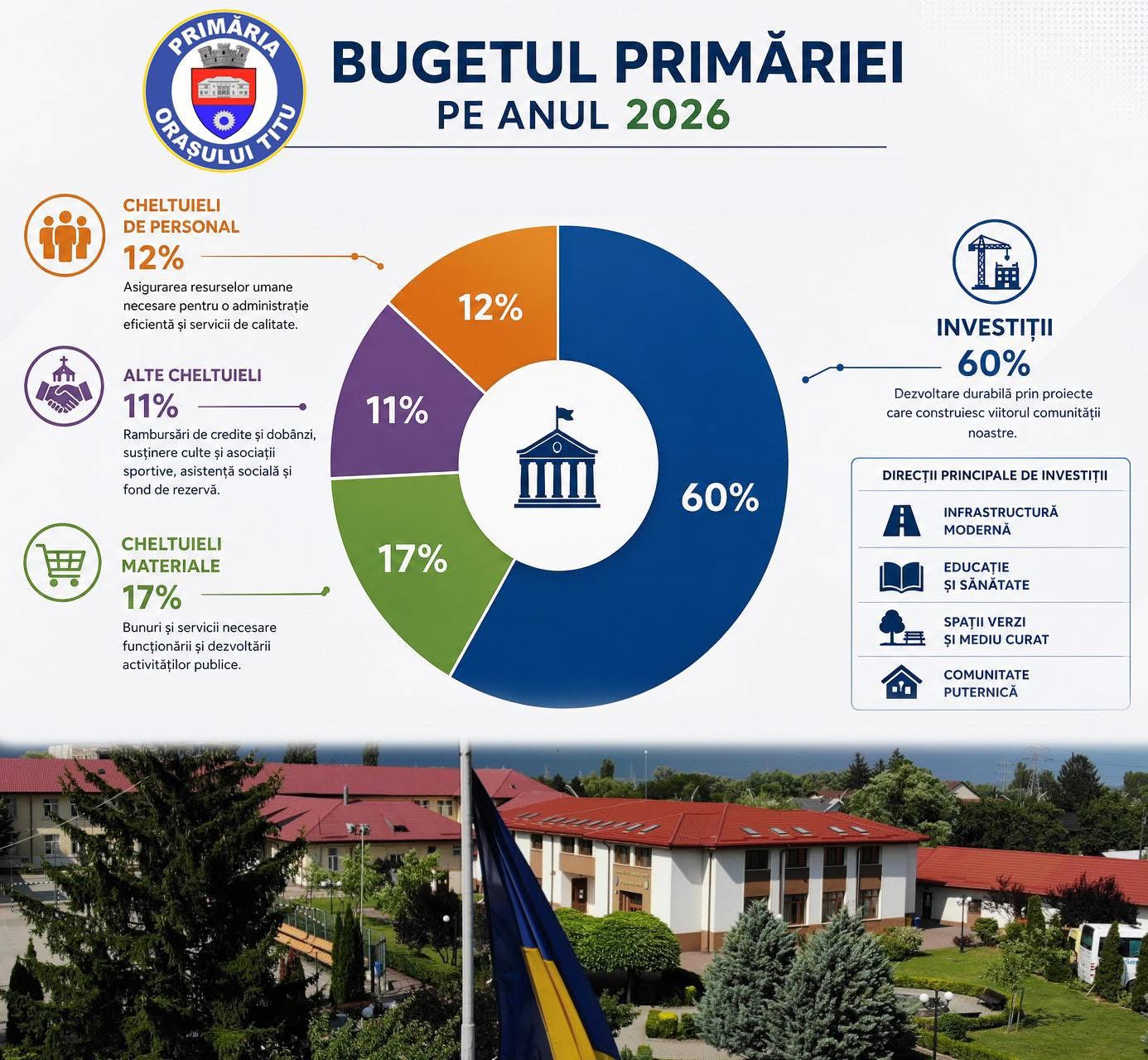 Unitate pentru Viitor: Bugetul Orașului Titu pentru anul 2026 a fost Aprobat cu Unanimitate