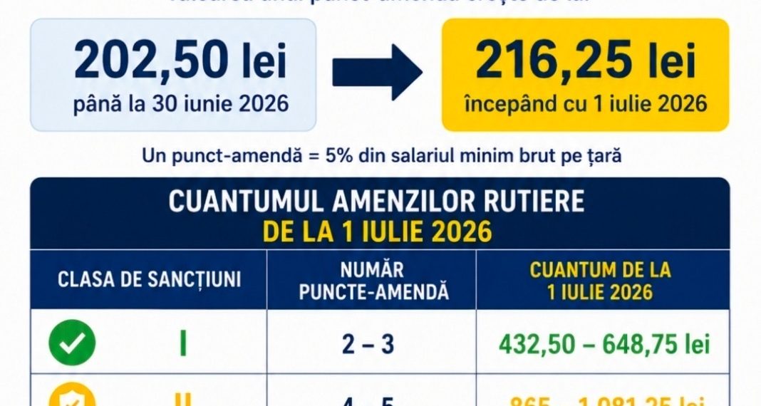 Lovitură pentru șoferi! Noile amenzi rutiere au intrat în vigoare. Cât costă acum un punct-amendă