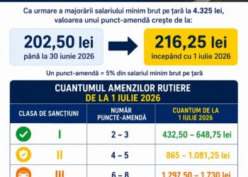 Lovitură pentru șoferi! Noile amenzi rutiere au intrat în vigoare. Cât costă acum un punct-amendă