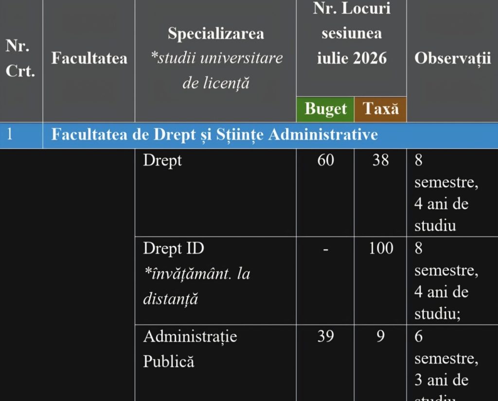 Universitatea „Valahia” din Târgoviște a dat startul admiterii: Vezi câte locuri sunt la Facultatea de Drept și Științe Administrative